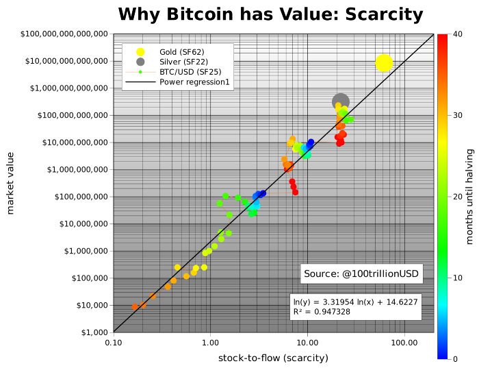 Modeling Bitcoin’s Value with Scarcity